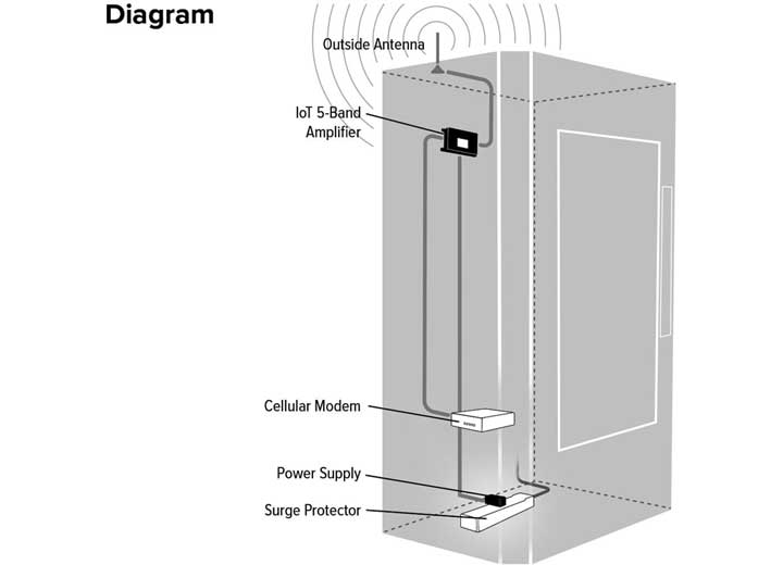 WeBoost Wilsonpro IOT 5Band Standard Signal Booster 460119