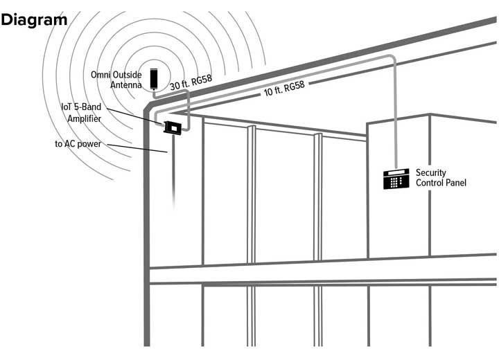 WeBoost Wilsonpro IOT 5Band Signal Booster With Mini Mag And Hardwire Power Supply Kit 460219